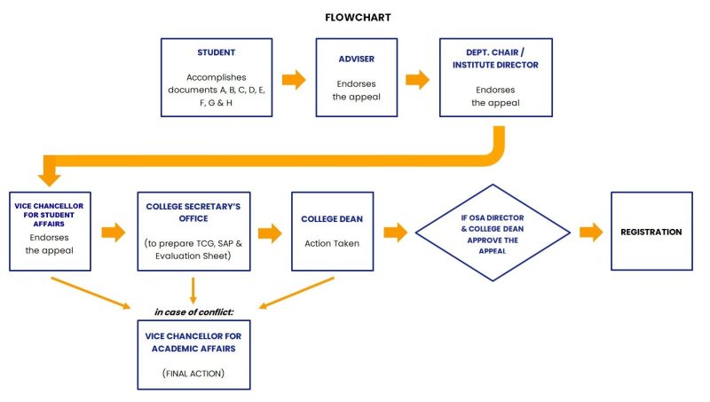 Flowchart 2