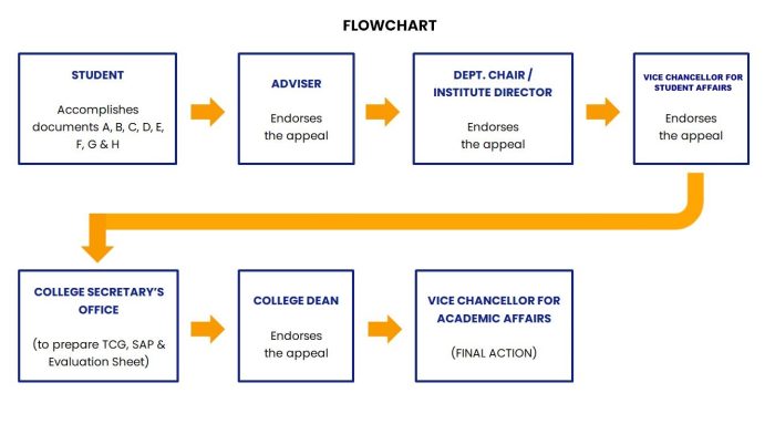 Flowchart 3